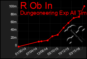 Total Graph of R Ob In