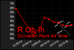 Total Graph of R Ob In