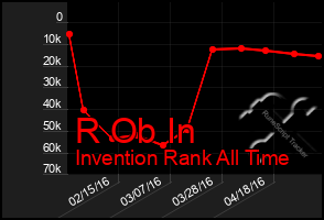 Total Graph of R Ob In