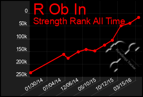 Total Graph of R Ob In