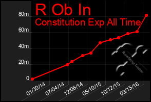 Total Graph of R Ob In