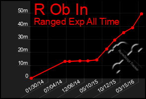 Total Graph of R Ob In