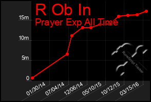 Total Graph of R Ob In