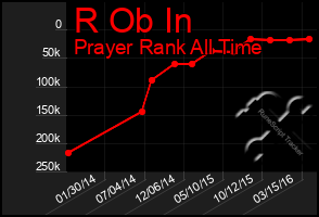 Total Graph of R Ob In