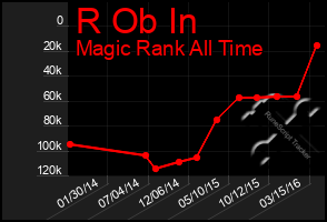 Total Graph of R Ob In