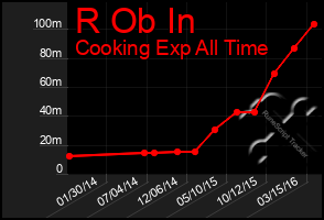 Total Graph of R Ob In