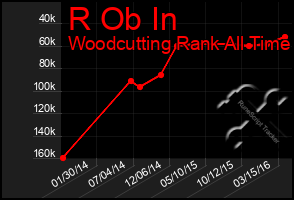 Total Graph of R Ob In