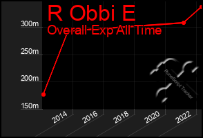 Total Graph of R Obbi E