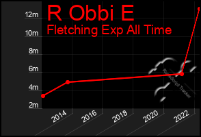 Total Graph of R Obbi E