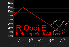 Total Graph of R Obbi E