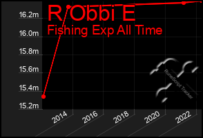 Total Graph of R Obbi E
