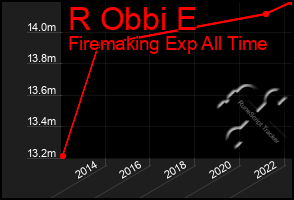 Total Graph of R Obbi E