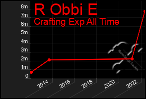Total Graph of R Obbi E