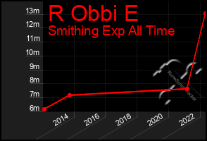 Total Graph of R Obbi E