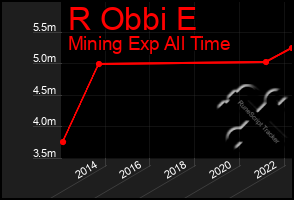 Total Graph of R Obbi E