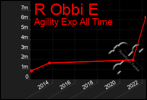 Total Graph of R Obbi E