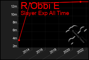 Total Graph of R Obbi E