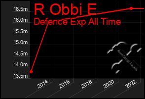 Total Graph of R Obbi E
