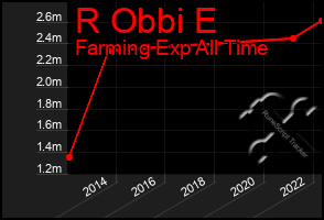 Total Graph of R Obbi E