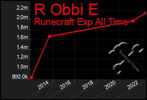 Total Graph of R Obbi E