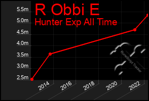 Total Graph of R Obbi E