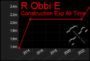 Total Graph of R Obbi E