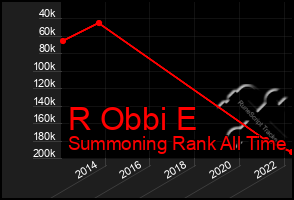 Total Graph of R Obbi E