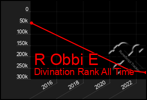 Total Graph of R Obbi E