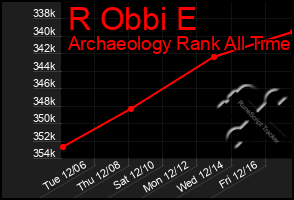 Total Graph of R Obbi E