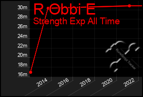 Total Graph of R Obbi E