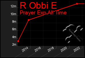 Total Graph of R Obbi E