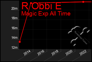 Total Graph of R Obbi E