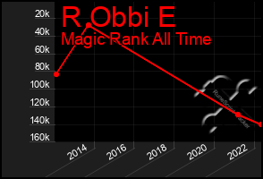 Total Graph of R Obbi E