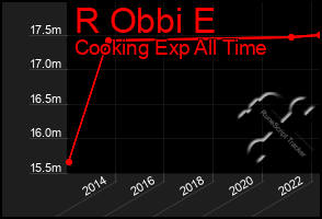 Total Graph of R Obbi E