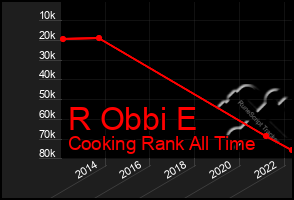 Total Graph of R Obbi E