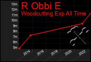 Total Graph of R Obbi E