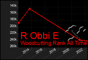 Total Graph of R Obbi E