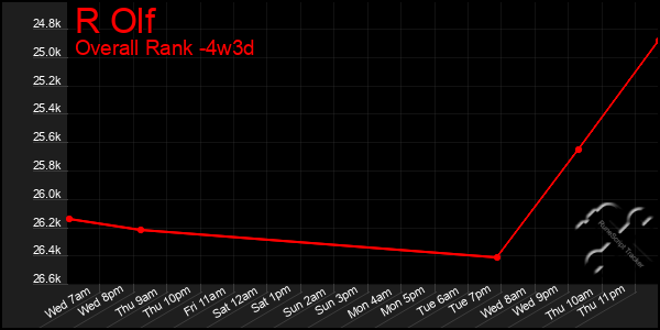 Last 31 Days Graph of R Olf