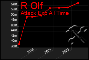 Total Graph of R Olf