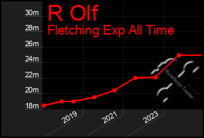 Total Graph of R Olf