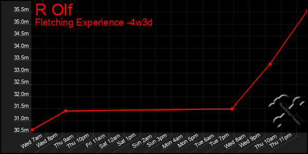 Last 31 Days Graph of R Olf