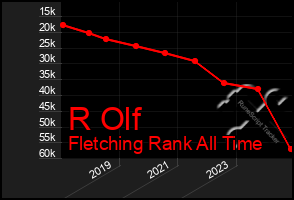 Total Graph of R Olf