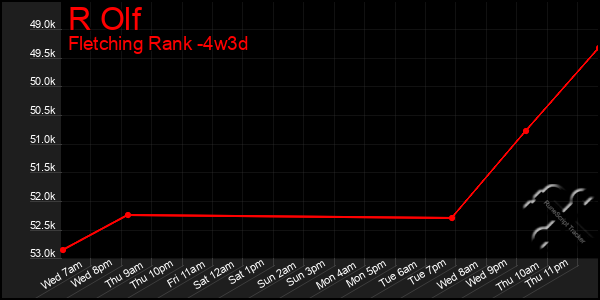 Last 31 Days Graph of R Olf