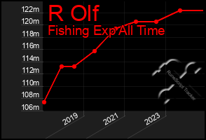 Total Graph of R Olf