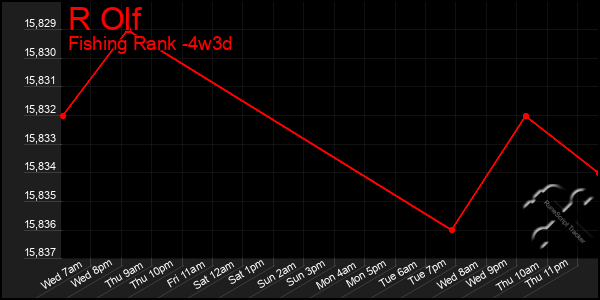 Last 31 Days Graph of R Olf