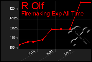 Total Graph of R Olf