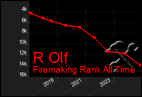 Total Graph of R Olf