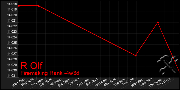 Last 31 Days Graph of R Olf