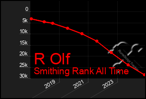 Total Graph of R Olf