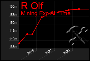 Total Graph of R Olf